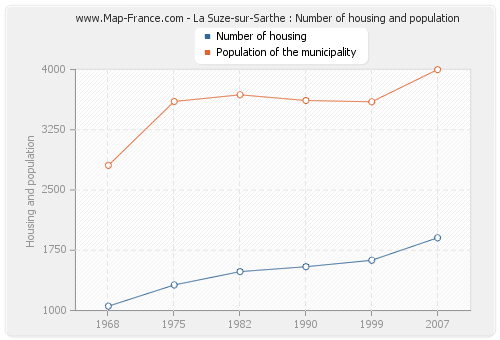 La Suze-sur-Sarthe : Number of housing and population